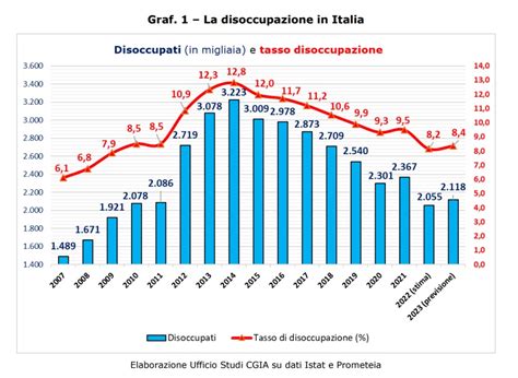 Diagramma che illustra il calcolo dell'indennità di disoccupazione ENPAIA