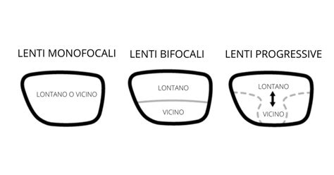 Infografica che confronta diversi tipi di lenti per occhiali: monofocali, bifocali, progressive