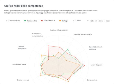 Grafico comparativo competenze Italia-Europa