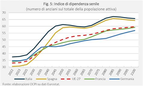 Grafico sull'evoluzione demografica italiana e il rapporto tra lavoratori attivi e non attivi