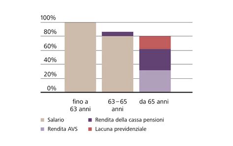 Diagramma che compara i requisiti per le diverse forme di pensionamento anticipato