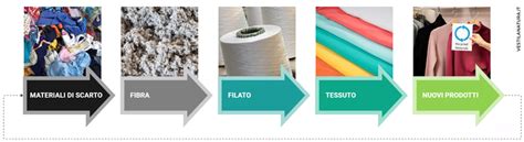 Tessuto e macchinari tessili