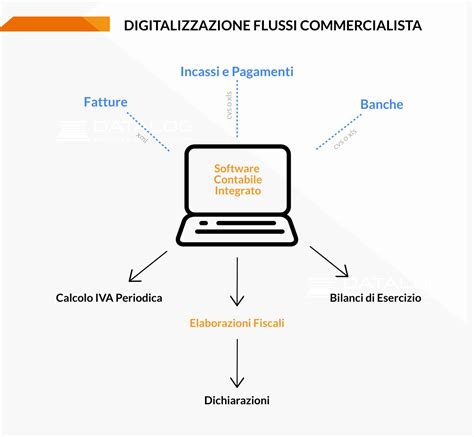 Illustrazione del processo di digitalizzazione di un libro