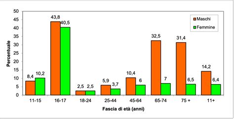 Grafico a barre che mostra l'aumento percentuale dell'IVC nel tempo