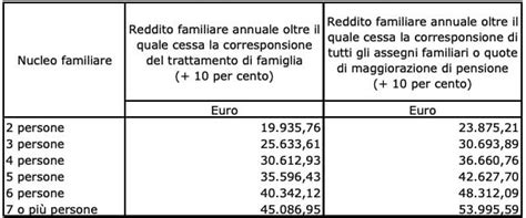 Diagramma di flusso per la richiesta di assegni familiari su pensione di reversibilità