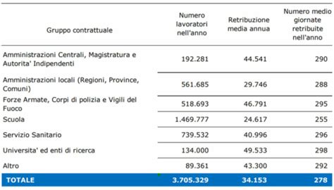 Grafico retribuzione dirigente scolastico