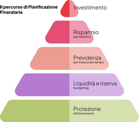 Pensione e pianificazione finanziaria
