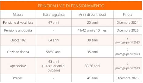Grafico comparativo delle opzioni pensionistiche