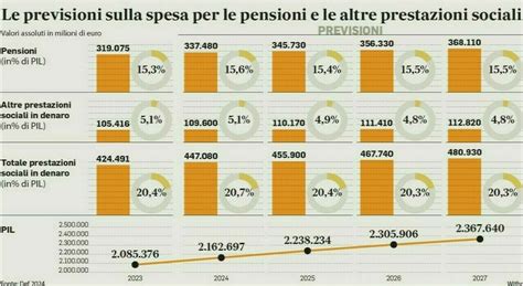 Grafico che mostra l'andamento dell'inflazione e la rivalutazione delle pensioni