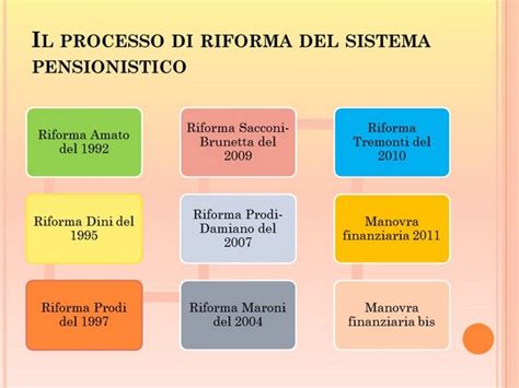 Grafico che illustra l'evoluzione del sistema pensionistico italiano