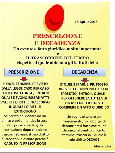 Diagramma che illustra la differenza tra prescrizione e decadenza