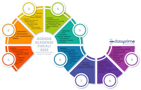 Infografica che mostra le scadenze per il versamento e la prescrizione dei contributi previdenziali