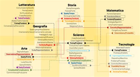 Diagramma network che illustra le connessioni tra emozioni