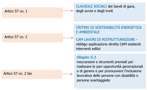 Diagramma che illustra la distinzione tra clausole sociali e clausole premiali