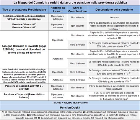 Schema cumulabilità redditi pensione