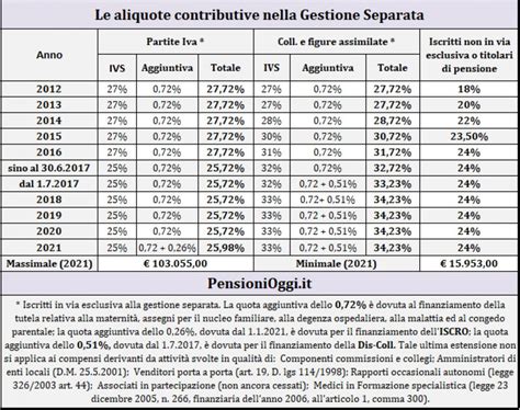 grafico che illustra le aliquote contributive