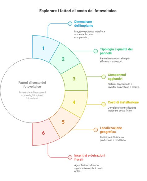 Infografica che illustra i fattori che influenzano il costo di una casa di riposo