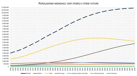 Grafico sull'invecchiamento della popolazione mondiale