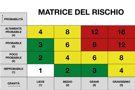 Diagramma che illustra i livelli di gravità dell'assistenza e i relativi contributi