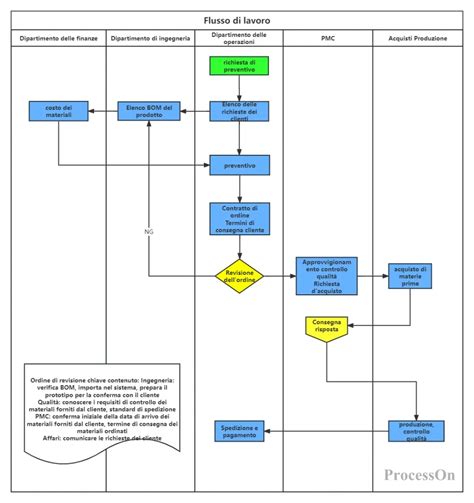 Diagramma del processo di ammissione in RSA