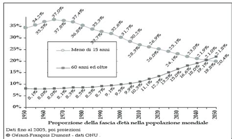Invecchiamento della popolazione mondiale