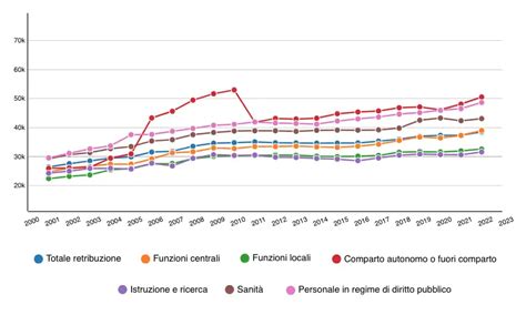 Distribuzione per età e genere del personale della Pubblica Amministrazione