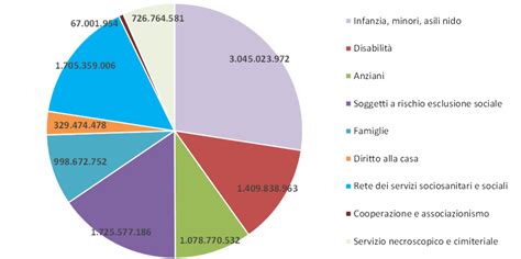 Andamento della spesa sociale comunale negli anni