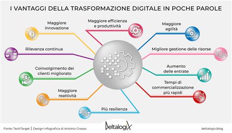 Diagramma che illustra i benefici della digitalizzazione per le aziende